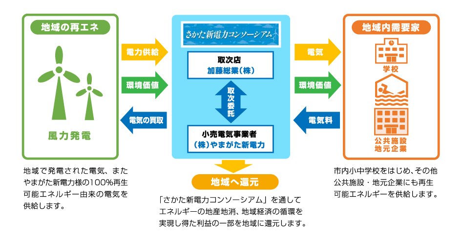 さかた新電力コンソーシアム図