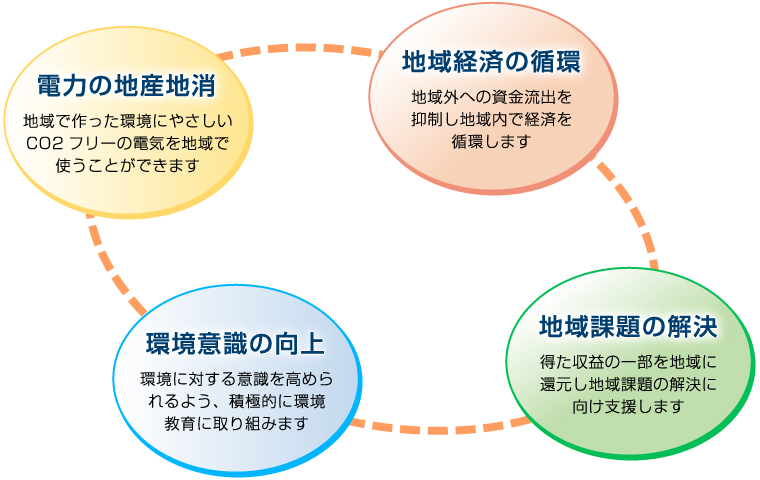 地域経済の循環と価値創出図